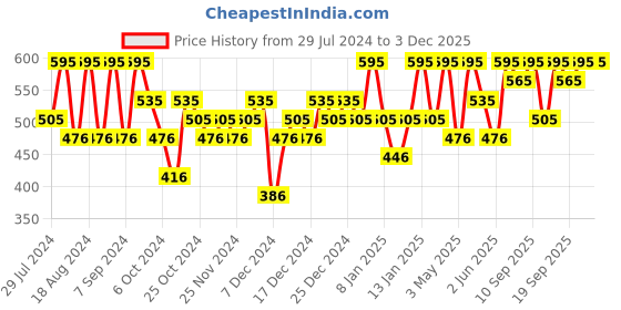 myntra.com PAC Moody Matte Smudge-Proof & Transfer-Proof Lipstick - Sweet 16 pac Price History Graph from 29 Jul 2024 to 2 Dec 2025