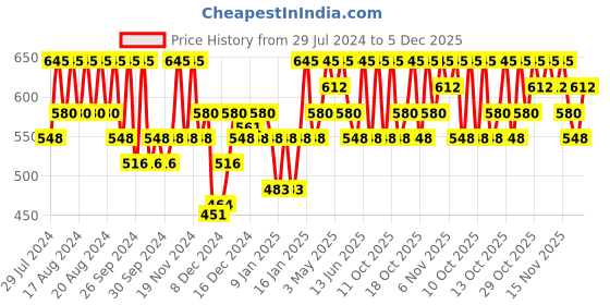 myntra.com PAC No Worries Mascara pac Price History Graph from 29 Jul 2024 to 5 Dec 2025
