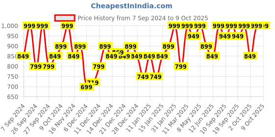 myntra.com PAC On The Go Primer Spray with vitamin E - Evens Out Skin Tone - 118ml pac Price History Graph from 7 Sep 2024 to 8 Oct 2025