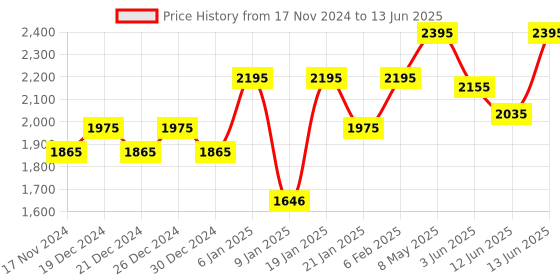 myntra.com PAC Pigment Tower - 7 in 1 - Crystal Light pac Price History Graph from 17 Nov 2024 to 13 Jun 2025