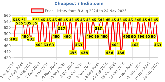 myntra.com PAC Powder Brush 216 pac Price History Graph from 3 Aug 2024 to 24 Nov 2025