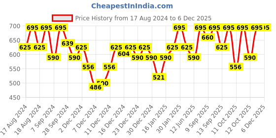 myntra.com PAC Powder Brush 264 pac Price History Graph from 17 Aug 2024 to 5 Dec 2025