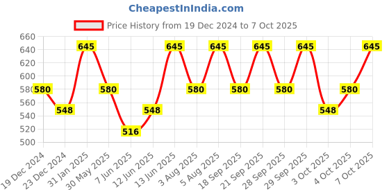 myntra.com PAC Precision Blender Set - Olive Cut - Red - 2 Pc pac Price History Graph from 19 Dec 2024 to 7 Oct 2025