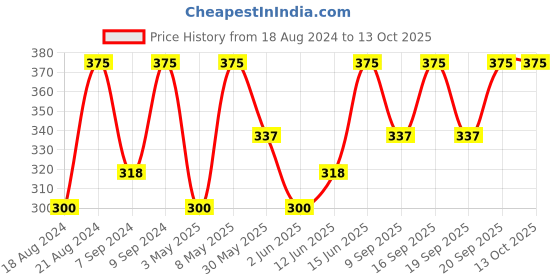myntra.com PAC PRO Tapered Lash - PRO02 pac Price History Graph from 18 Aug 2024 to 13 Oct 2025