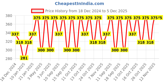 myntra.com PAC PRO Tapered Lash - PRO03 pac Price History Graph from 18 Dec 2024 to 5 Dec 2025
