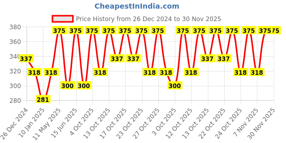 myntra.com PAC PRO Tapered Lash - PRO04 pac Price History Graph from 26 Dec 2024 to 30 Nov 2025