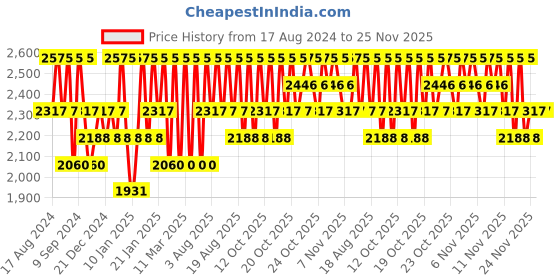 myntra.com PAC Retro Lip Palette X12 pac Price History Graph from 17 Aug 2024 to 25 Nov 2025