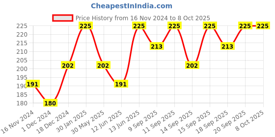 myntra.com PAC Retro Matte Waterproof Mini Liquid Lipstick 3 ml - Bite 25 pac Price History Graph from 16 Nov 2024 to 8 Oct 2025
