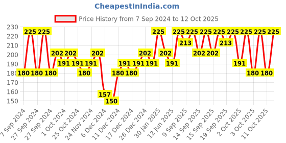 myntra.com PAC Retro Matte Waterproof Mini Liquid Lipstick 3 ml - Red Carpet 26 pac Price History Graph from 7 Sep 2024 to 11 Oct 2025