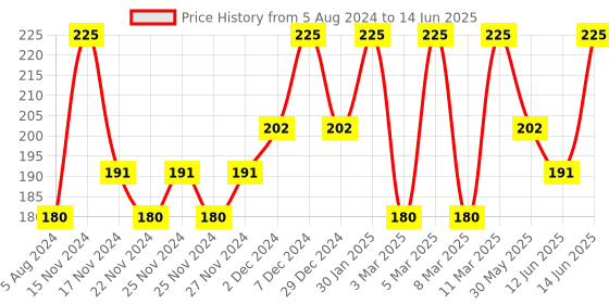 myntra.com PAC Retro Matte Waterproof Mini Liquid Lipstick 3 ml - The Grind 39 pac Price History Graph from 5 Aug 2024 to 14 Jun 2025