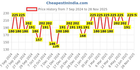 myntra.com PAC Retro Matte Waterproof Mini Liquid Lipstick 3ml - Miss Chief 22 pac Price History Graph from 7 Sep 2024 to 28 Nov 2025