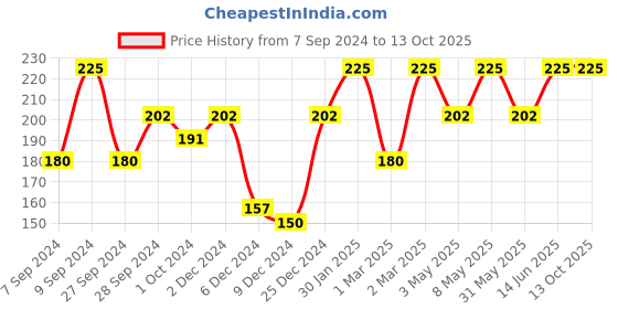 myntra.com PAC Retro Matte Waterproof Mini Liquid Lipstick 3ml - Puny 09 pac Price History Graph from 7 Sep 2024 to 13 Oct 2025