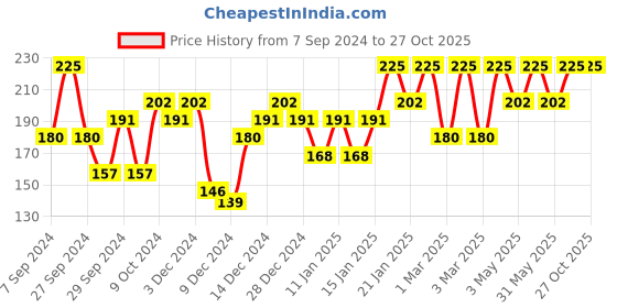 myntra.com PAC Retro Matte Waterproof Mini Liquid Lipstick 3ml - Sprinkles 35 pac Price History Graph from 7 Sep 2024 to 27 Oct 2025