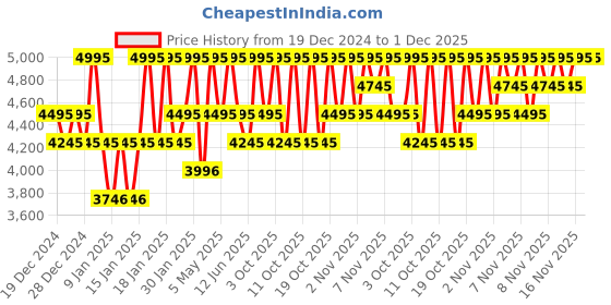 myntra.com PAC Rock & Rose Eyeshadow Palette - 50 Colors pac Price History Graph from 19 Dec 2024 to 30 Nov 2025