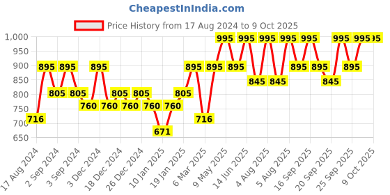 myntra.com PAC Set Of 5 Pairs False Eyelashes Lash Book - Season 1 pac Price History Graph from 17 Aug 2024 to 9 Oct 2025