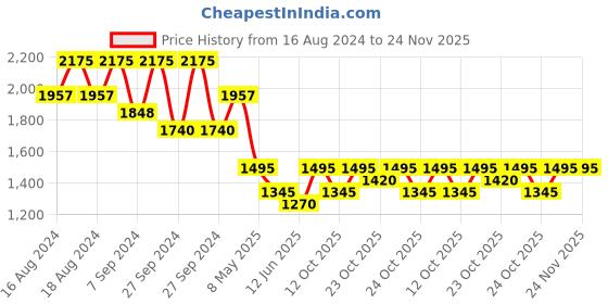 myntra.com PAC Shimmer Eyeshadow X16 - Uptown Bling pac Price History Graph from 16 Aug 2024 to 24 Nov 2025