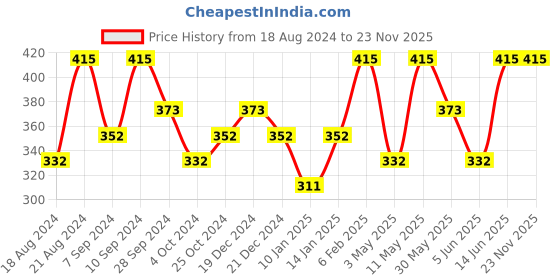 myntra.com PAC Silk Lash - SL100 pac Price History Graph from 18 Aug 2024 to 22 Nov 2025