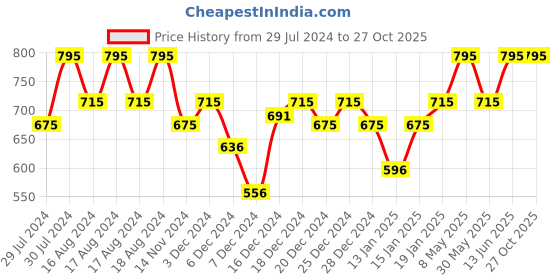 myntra.com PAC Silky Pay-Off Take Cover Compact Powder 7.85 g - Butter Bash 05 pac Price History Graph from 29 Jul 2024 to 27 Oct 2025