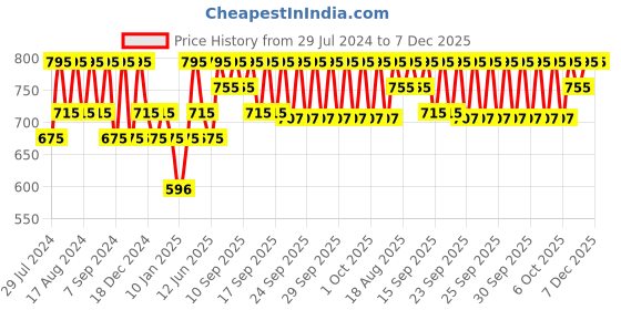 myntra.com PAC Silky Pay-Off Take Cover Compact Powder 7.85 g - Cashew Crush 06 pac Price History Graph from 29 Jul 2024 to 7 Dec 2025