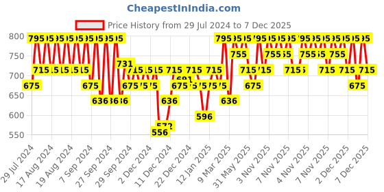 myntra.com PAC Silky Pay-Off Take Cover Compact Powder 7.85 g - Frozen Fudge 12 pac Price History Graph from 29 Jul 2024 to 7 Dec 2025