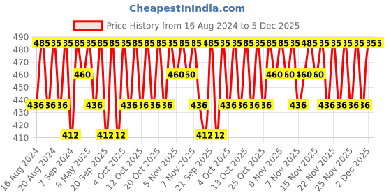 myntra.com PAC Smart Tip Long Wearing Waterproof Liquid Liner 1.7ml - Brown Eyes pac Price History Graph from 16 Aug 2024 to 4 Dec 2025