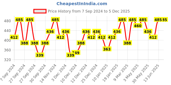 myntra.com PAC Smart Tip Long Wearing Waterproof Liquid Liner 1.7ml - Electric Blue pac Price History Graph from 7 Sep 2024 to 4 Dec 2025