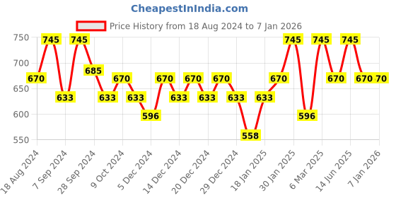 myntra.com PAC Spotlight Blush 10.6 g - Action pac Price History Graph from 18 Aug 2024 to 5 Jan 2026