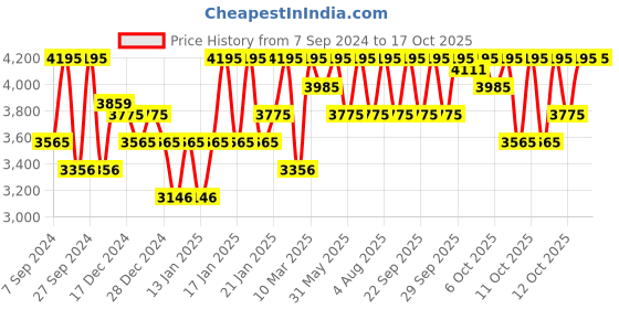 myntra.com PAC Spotlight Duo Chrome Eyeshadow Palette - Season 1 pac Price History Graph from 7 Sep 2024 to 17 Oct 2025
