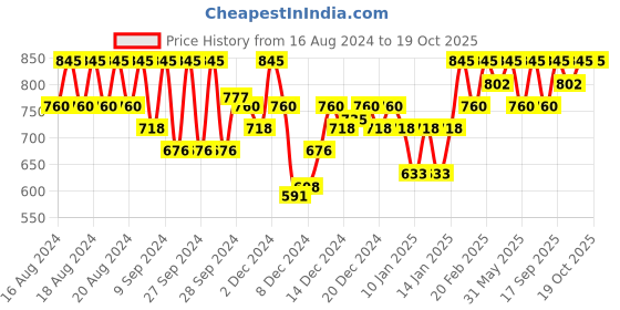 myntra.com PAC Spotlight Full-Coverage Waterproof Liquid Concealer 5.5g - Americano 15 pac Price History Graph from 16 Aug 2024 to 18 Oct 2025