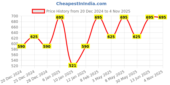 myntra.com PAC Spotlight Highly Pigmented Long Lasting Cream Blush 4g - Dusky Rose pac Price History Graph from 20 Dec 2024 to 2 Nov 2025