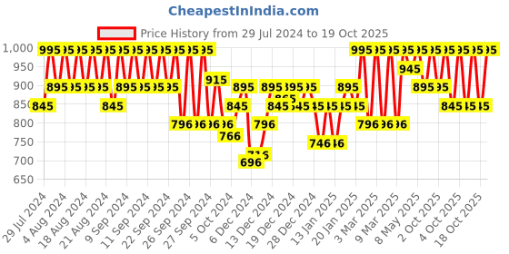 myntra.com PAC Spotlight Liquid Concealer - 07 - Nutcracker pac Price History Graph from 29 Jul 2024 to 18 Oct 2025
