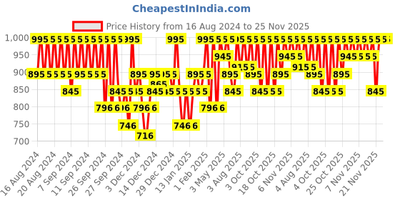 myntra.com PAC Spotlight Liquid Concealer - 08 - Barely Nude pac Price History Graph from 16 Aug 2024 to 24 Nov 2025