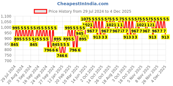 myntra.com PAC Spotlight Liquid Concealer - 10 - Mocha pac Price History Graph from 29 Jul 2024 to 3 Dec 2025