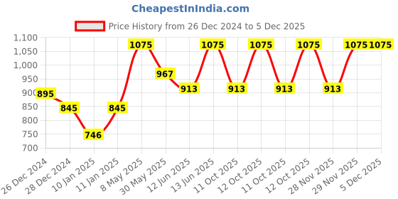myntra.com PAC Spotlight Liquid Concealer - Whipped Vanilla 01 pac Price History Graph from 26 Dec 2024 to 5 Dec 2025