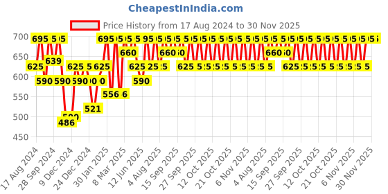 myntra.com PAC Spotlight Matte Lightweight Bronzer - Big Shot pac Price History Graph from 17 Aug 2024 to 30 Nov 2025