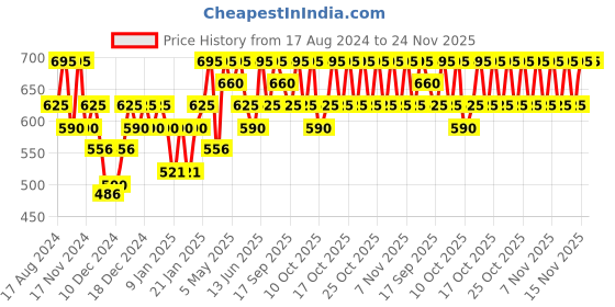 myntra.com PAC Spotlight Matte Lightweight Bronzer - Centre Stage pac Price History Graph from 17 Aug 2024 to 23 Nov 2025