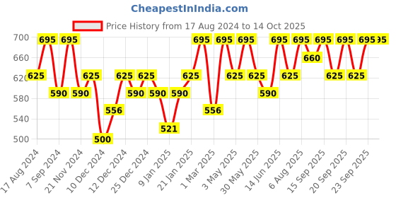 myntra.com PAC Spotlight Matte Lightweight Bronzer - Show Biz pac Price History Graph from 17 Aug 2024 to 14 Oct 2025