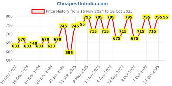 myntra.com PAC Spotlight Primer - Restores Skin Balance 25ml pac Price History Graph from 16 Nov 2024 to 18 Oct 2025