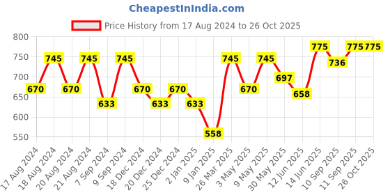 myntra.com PAC Spotlight Ultra-Pigmented Blush - Popular pac Price History Graph from 17 Aug 2024 to 26 Oct 2025