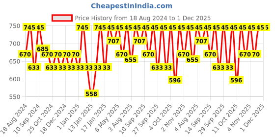 myntra.com PAC Spotlight Ultra-Pigmented Blush - Retake pac Price History Graph from 18 Aug 2024 to 30 Nov 2025