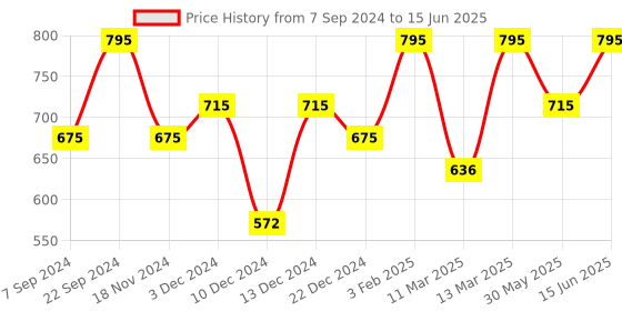 myntra.com PAC Strobing Cream - Gold - Tube pac Price History Graph from 7 Sep 2024 to 15 Jun 2025