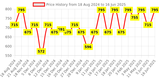 myntra.com PAC Strobing Cream - Peach - Tube pac Price History Graph from 18 Aug 2024 to 16 Jun 2025