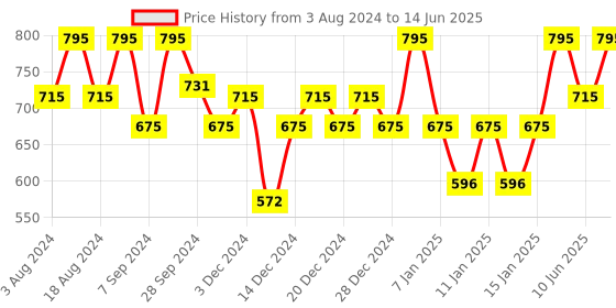 myntra.com PAC Strobing Liquid Drops - Dawn pac Price History Graph from 3 Aug 2024 to 14 Jun 2025