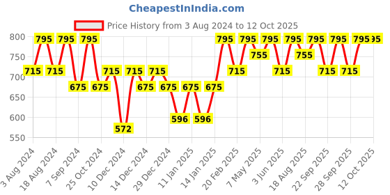myntra.com PAC Strobing Liquid Drops - Ice pac Price History Graph from 3 Aug 2024 to 12 Oct 2025