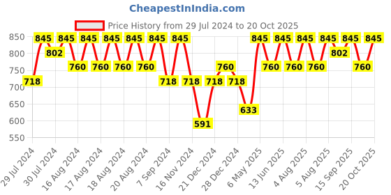 myntra.com PAC Studio Finish Oil Primer pac Price History Graph from 29 Jul 2024 to 20 Oct 2025