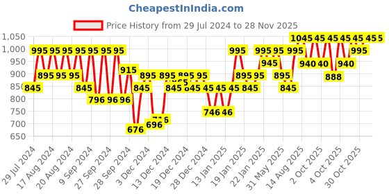 myntra.com PAC Studio HD Concealer 12 g - Frosty Vanilla pac Price History Graph from 29 Jul 2024 to 27 Nov 2025