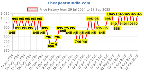 myntra.com PAC Studio HD Concealer 12 g - Natural Buff pac Price History Graph from 29 Jul 2024 to 18 Sep 2025