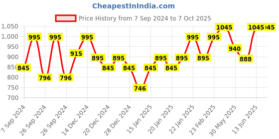 myntra.com PAC Studio HD Creamy Full-Coverage Concealer - Sheesham pac Price History Graph from 7 Sep 2024 to 7 Oct 2025
