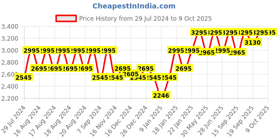 myntra.com PAC Super Coverage Cream Concealer X12 pac Price History Graph from 29 Jul 2024 to 7 Oct 2025