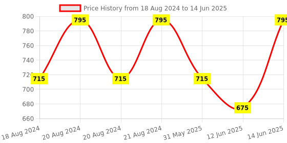 myntra.com PAC SuperBrowww 4 Colors The Ultimate Brow Palette 8g - Brow Binge 02 pac Price History Graph from 18 Aug 2024 to 14 Jun 2025